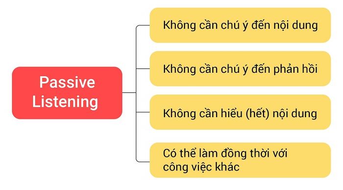 Tác động của Passive Listening khi học tiếng Anh