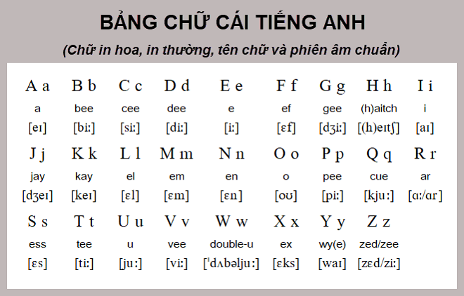 Phiên âm bảng chữ cái tiếng Anh