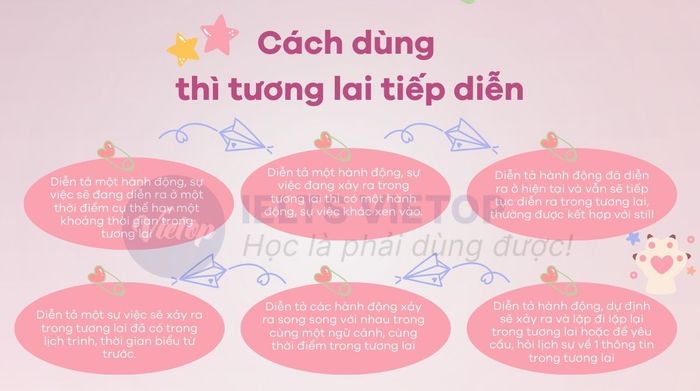 Cách sử dụng thì tương lai tiếp diễn