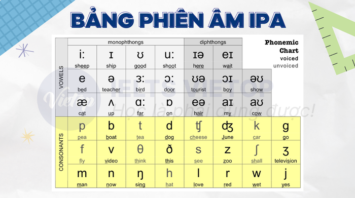 Bảng phiên âm Tiếng Anh IPA - Hướng dẫn cách phát âm và đánh vần theo tiêu chuẩn quốc tế