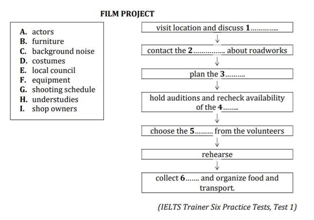 5 phương pháp thực hiện dạng bài Flow chart completion IELTS Listening