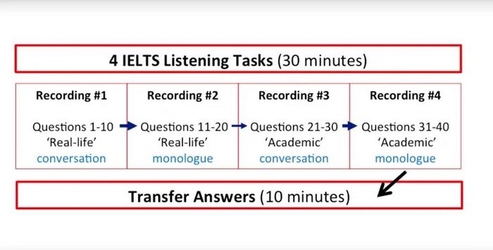 cấu trúc của bài thi IELTS Listening