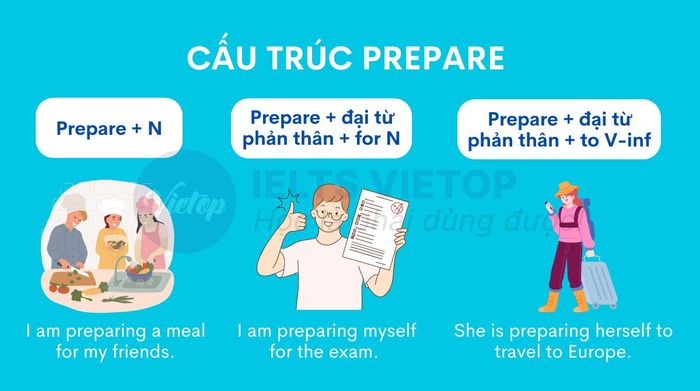 Cấu trúc của prepare