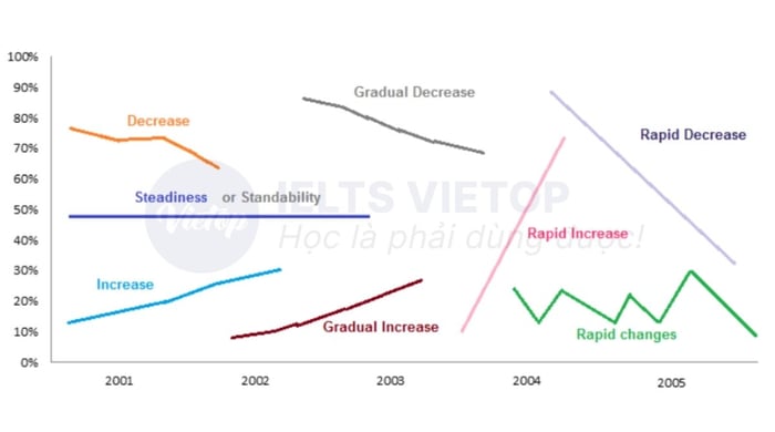 Phương pháp nói về sự tăng/giảm trong IELTS Writing Task 1