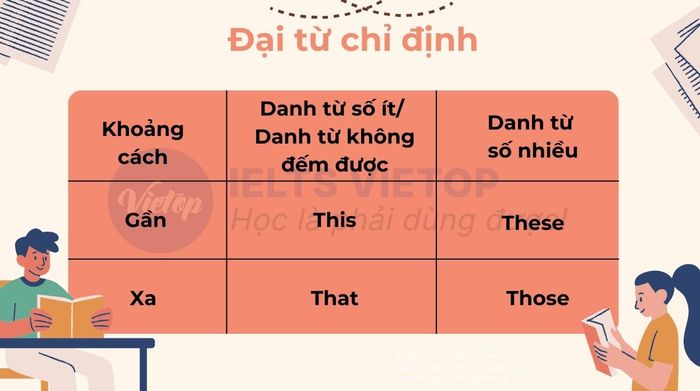 Bạn có biết đại từ chỉ định là gì không?