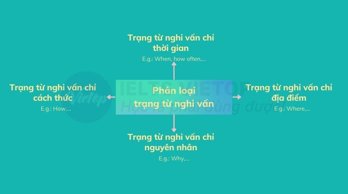 Phân loại trạng từ nghi vấn