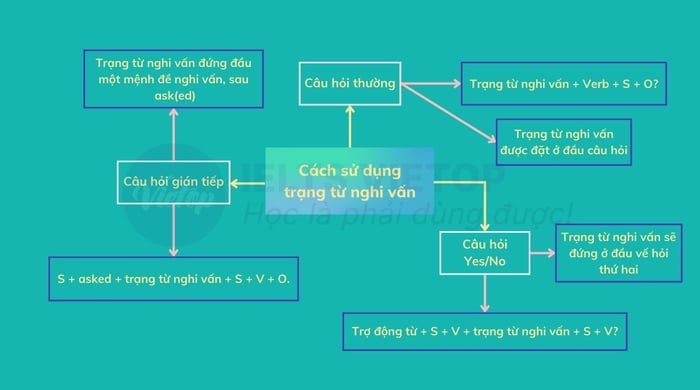 Cách áp dụng trạng từ nghi vấn