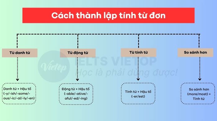 Phương pháp tạo ra tính từ đơn