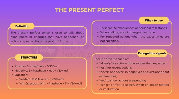 Overview of present perfect tense