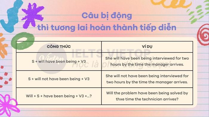 Câu bị động trong thời tương lai hoàn thành và tiếp tục diễn