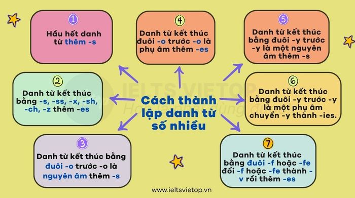 Methods of forming plural nouns