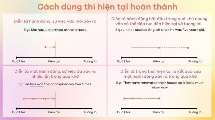 Cách sử dụng thì hiện tại hoàn thành