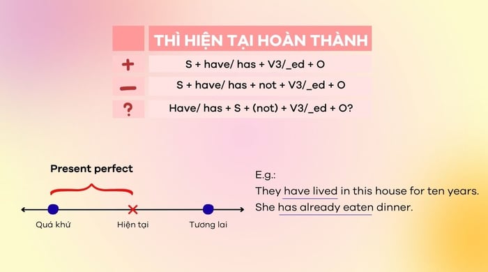 Thì hiện tại hoàn thành là gì