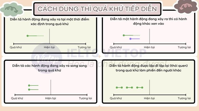 Cách sử dụng thì quá khứ tiếp diễn