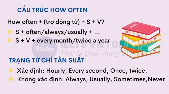 Bài tập về cấu trúc how often
