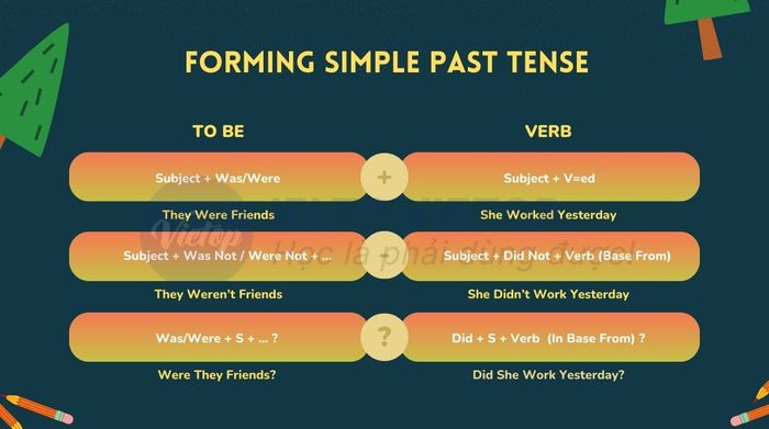 Compilation of simple past tense