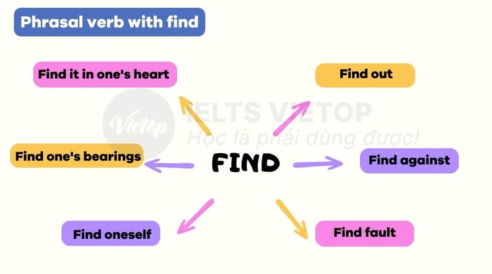 Compilation of phrasal verbs with find in English