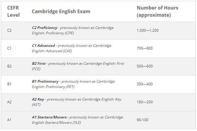 học ielts mất bao lâu