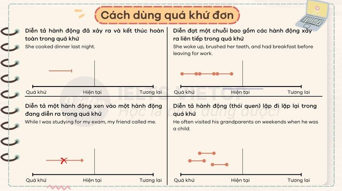 Phương pháp sử dụng thì quá khứ đơn