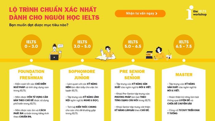 lộ trình ôn thi ielts từ số 0 lên 7.5