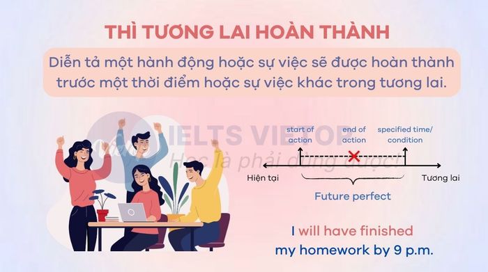 Thì tương lai hoàn thành: Định nghĩa và cách dùng