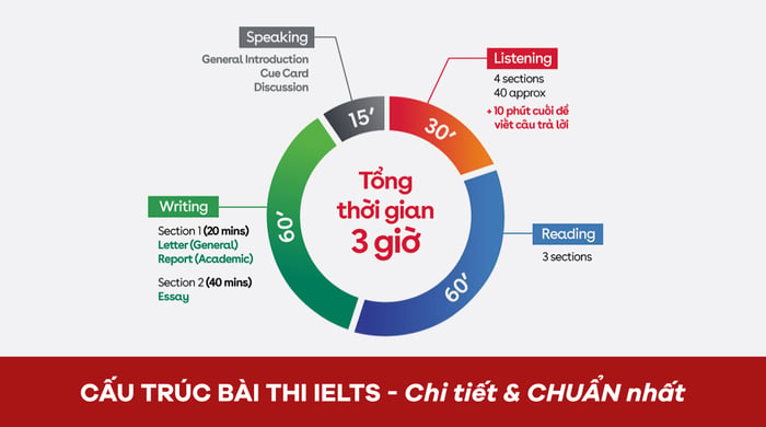 IDP đã cập nhật cấu trúc của kỳ thi IELTS