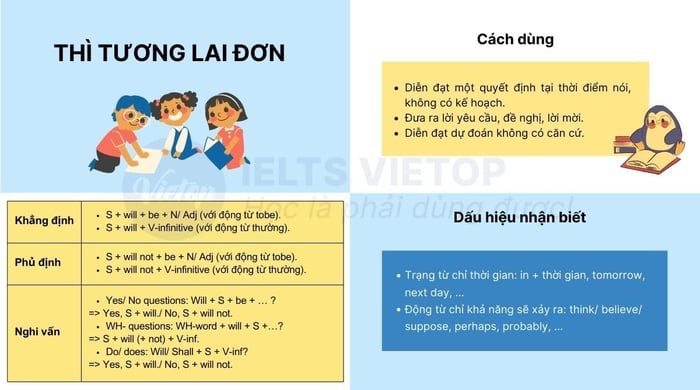 Overview of the simple future tense