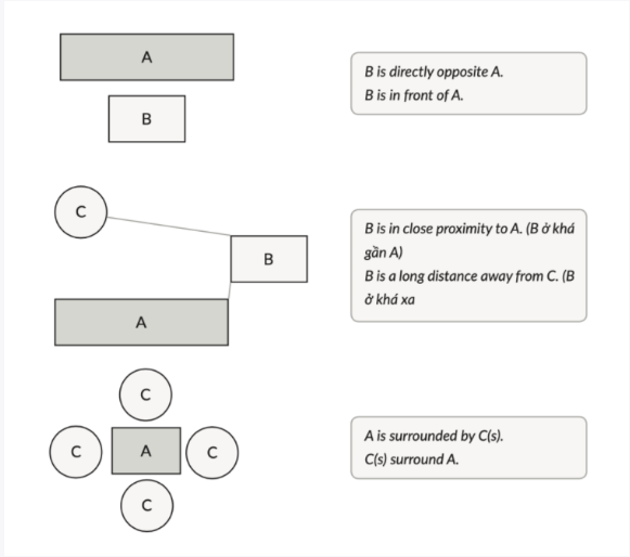 Một số cách diễn đạt vị trí trong IELTS Writing task 1 map