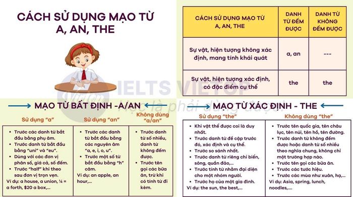 Hướng dẫn sử dụng mạo từ a an the