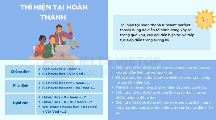 Tổng quan về thì hiện tại hoàn thành tiếng Anh lớp 8