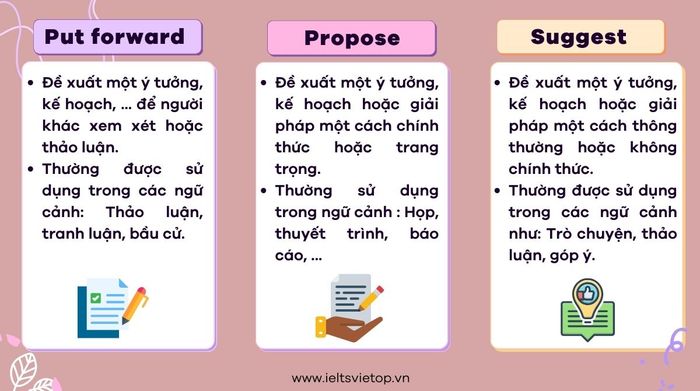 Phân biệt với một số từ dễ nhầm lẫn với put forward