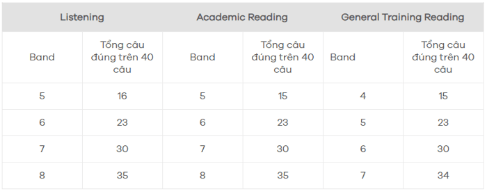 Phương pháp tính điểm phần thi Listening và Reading