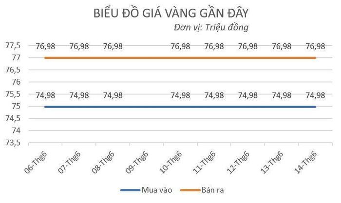 Vàng miếng vẫn 'đứng yên' trong phiên giao dịch thứ 8 liên tiếp.