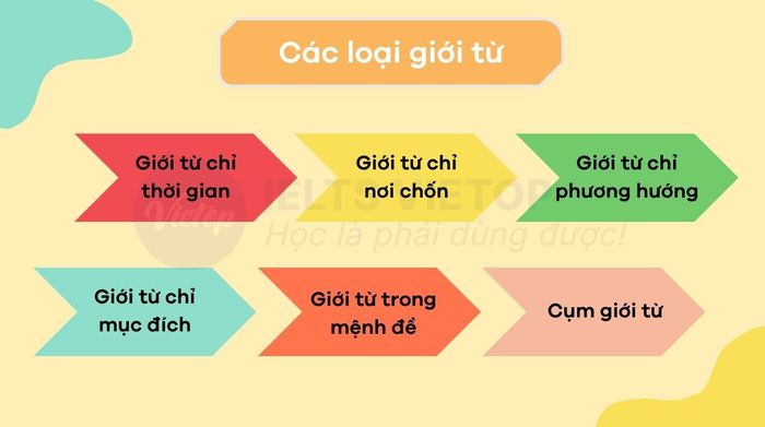 Các loại giới từ phổ biến