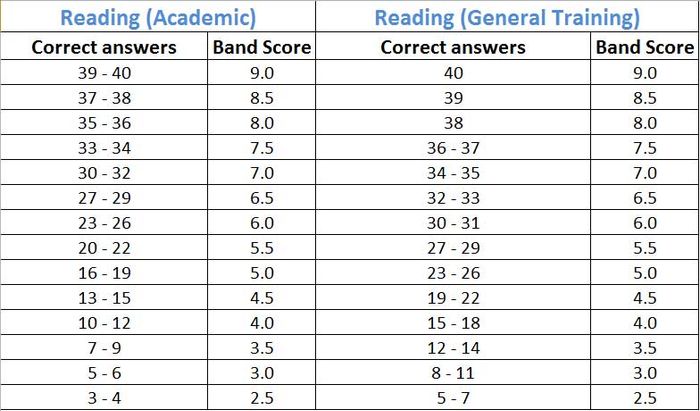 điểm số trong bài thi ielts reading