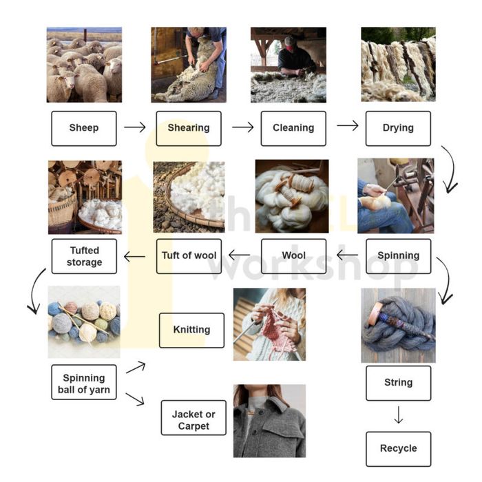 The diagram illustrates the various stages involved in the production of woolen goods