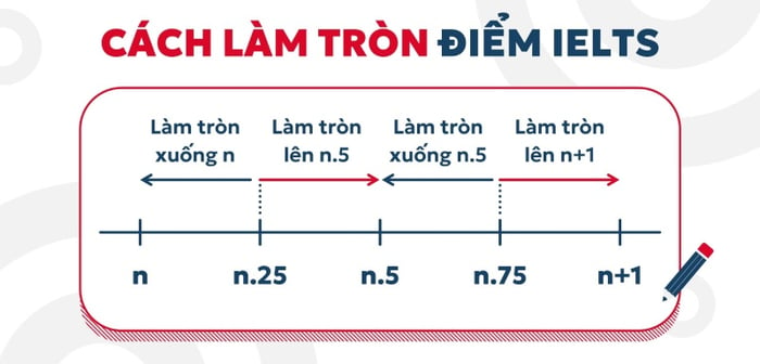 Phương pháp làm tròn điểm IELTS