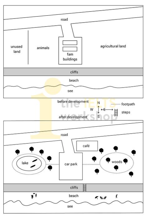 The map depicts the evolution of coastal land into a coastal park.