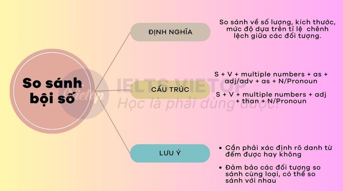 Bài tập về so sánh bội số