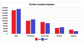 The bar chart depicts the employment figures across various workplaces in a specific Australian region