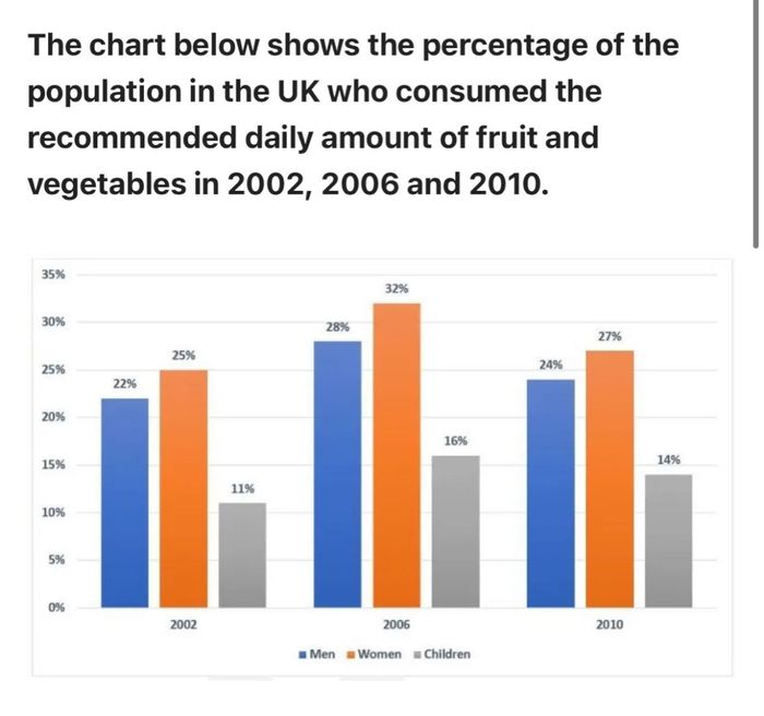 Proportion of the UK population meeting daily fruit and vegetable intake recommendations in 2002, 2006, and 2010