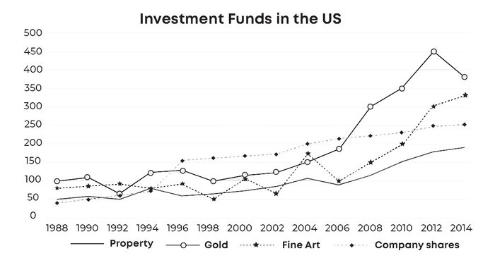 The graph depicts the investment values in US dollars (in millions) across four fund categories