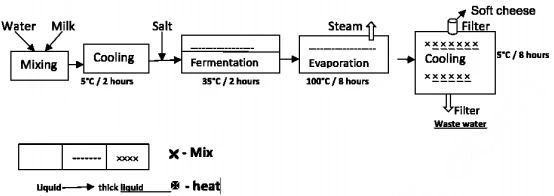 The diagram illustrates the process of making soft cheese.