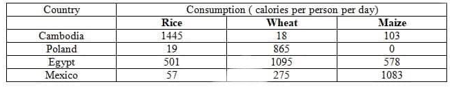 Task 1: The chart below illustrates the consumption of three staple foods (wheat, maize, rice) in four different countries.