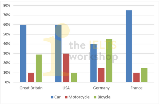 The diagram below illustrates the preferred modes of transportation among youth