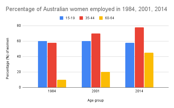 ielts task 1 The charts below illustrate the percentage of Australian men and women in three age groups