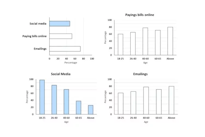 The chart depicts the reasons for Australian home Internet usage across different age groups