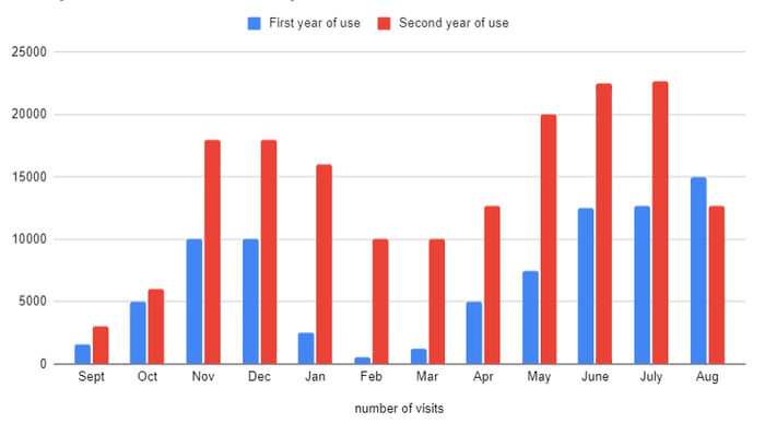 The bar charts below depict the number of visits to a community website in its first and second year of operation.