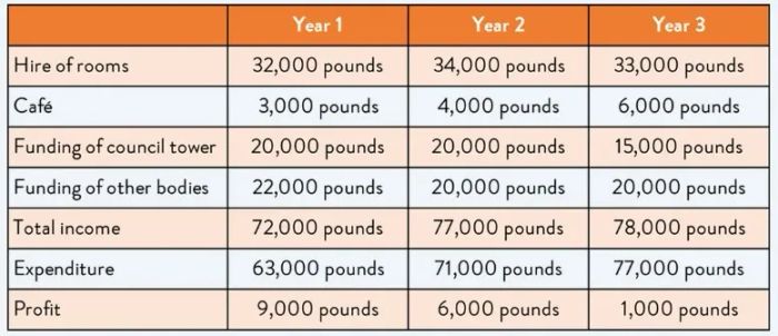 The table illustrates the income and expenditures of Brooklyn Hall