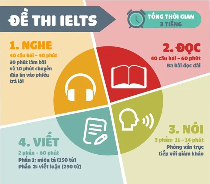 Bố cục đề thi IELTS